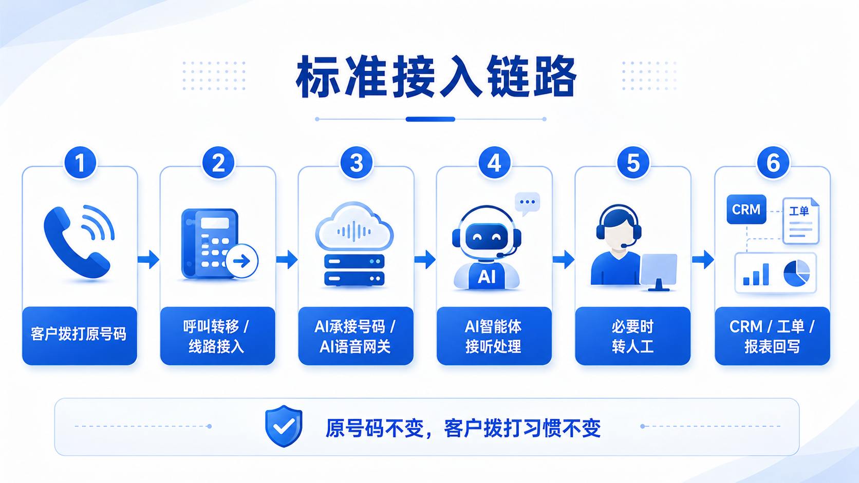 AI智能体电话接入标准接入链路：客户拨打原号码、呼叫转移或线路接入、AI承接号码和语音网关、AI接听处理、必要时转人工、CRM工单报表回写