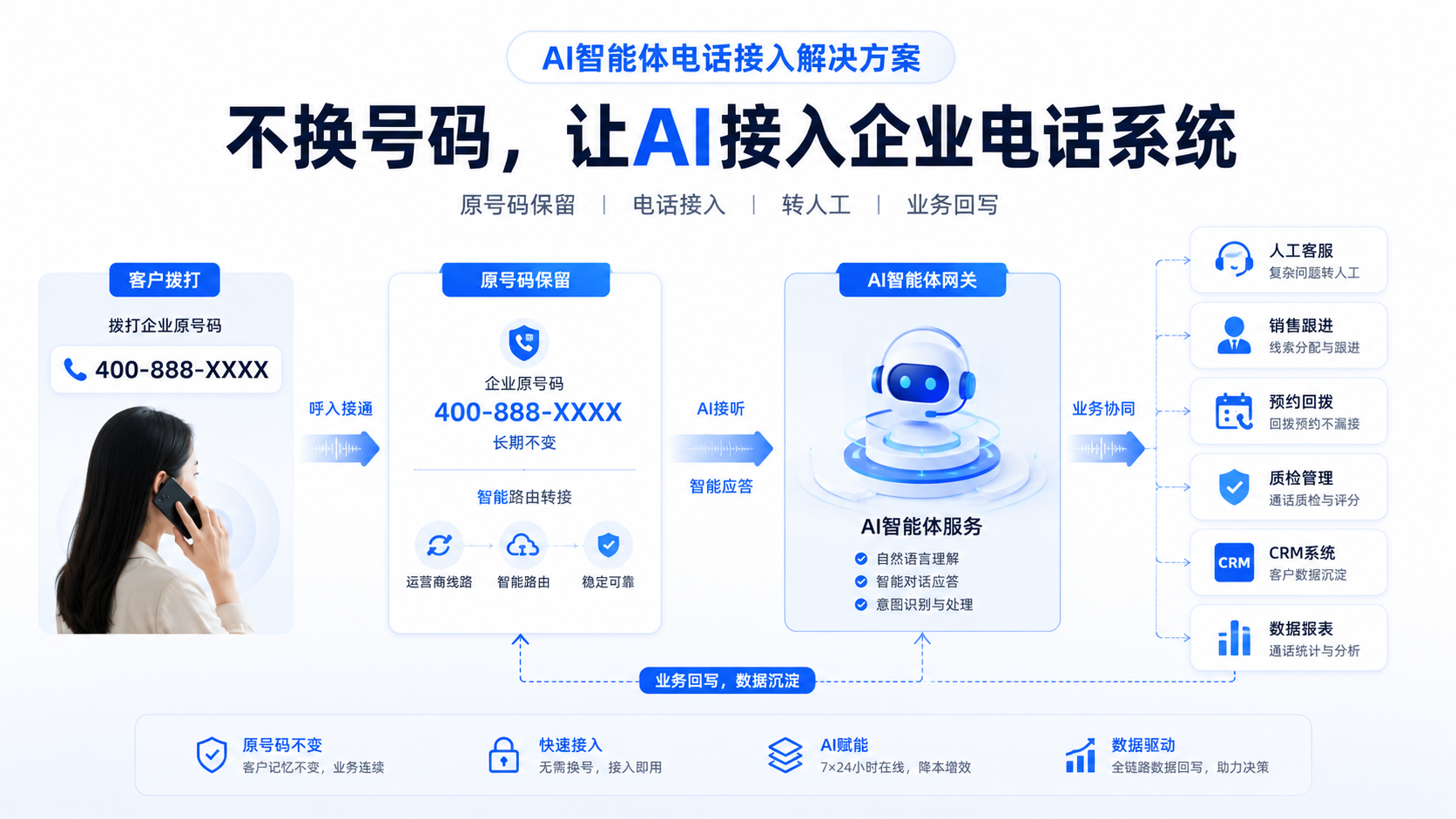 AI智能体电话接入解决方案：客户拨打原号码，经AI智能体网关接入人工客服、销售跟进、预约回拨、质检管理、CRM系统和数据报表